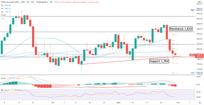 Gold Prices Extend Lower Amid Hawkish Fed, Geopolitical Tensions