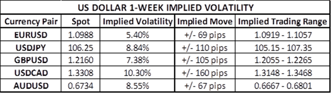 FX Week Ahead - Top 5 Events: August ISM US Services Data &amp; USDJPY Rate Forecast