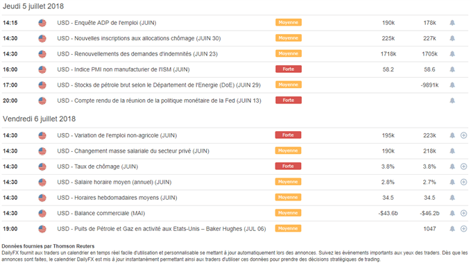 Calendrier macro-économique des Etats-Unis du jeudi 05 et vendredi 06 juillet