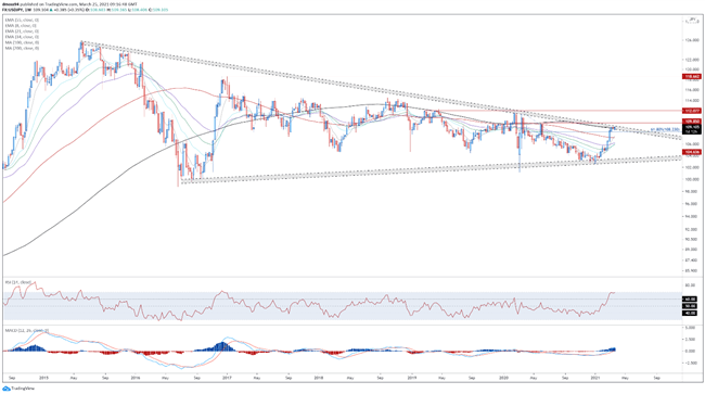 JPY Q2 2021 Technical Forecast