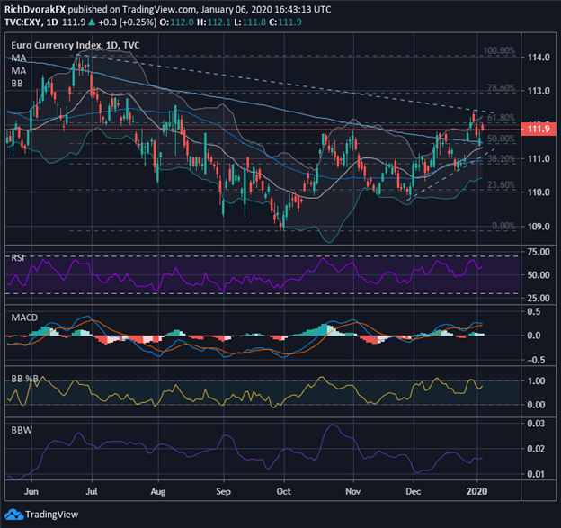 EUR Price Chart Euro Currency Index Technical Analysis