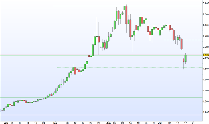 Bitcoin: auf der Suche nach Alternativen