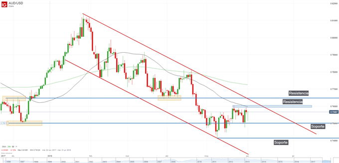 Gráfico técnico del AUD/USD