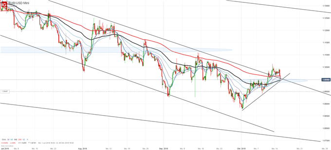 EUR/USD Kurs Chartanalyse