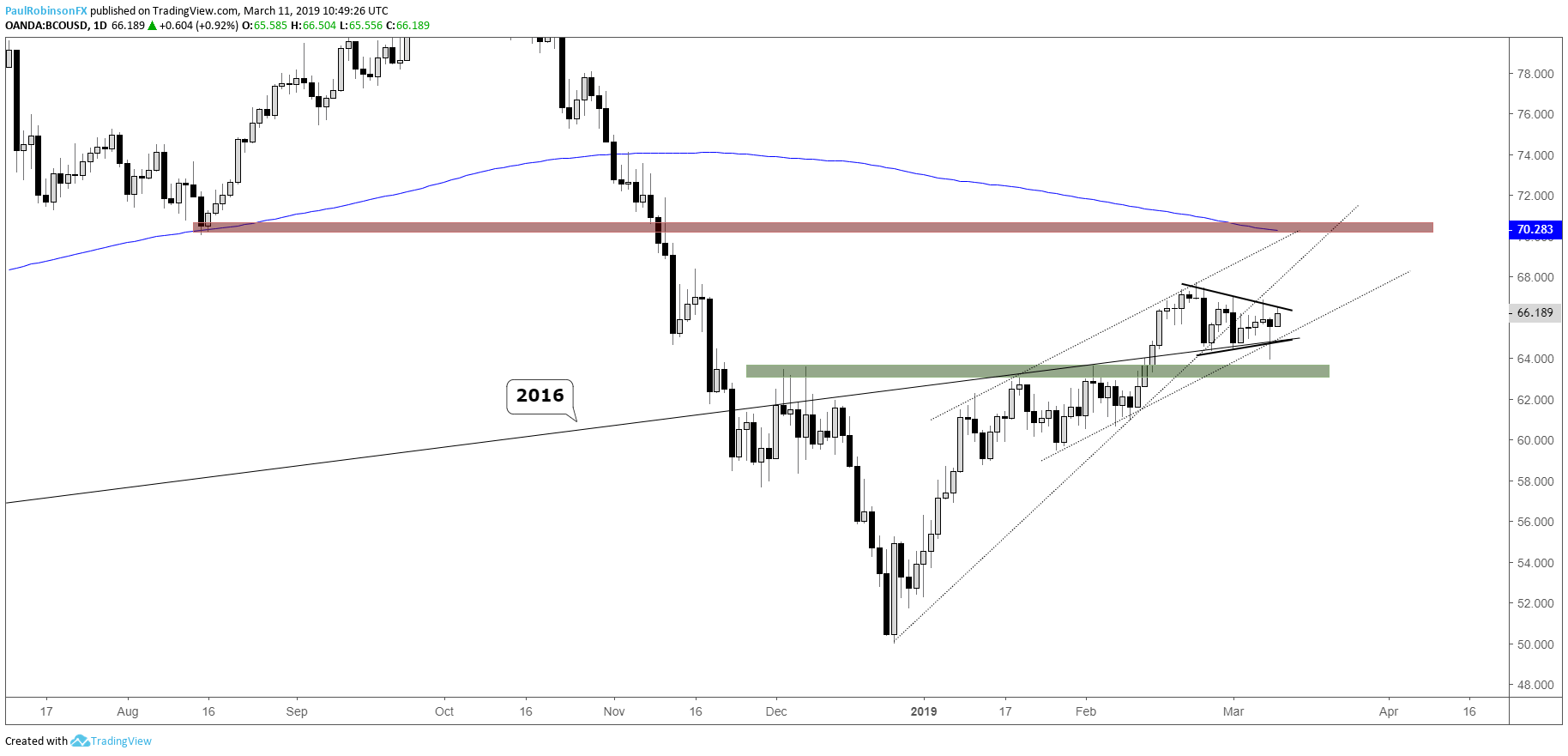 Brent Crude Daily Chart