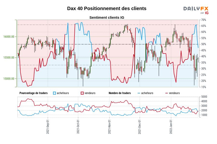 Dax 40 Positionnement des clients