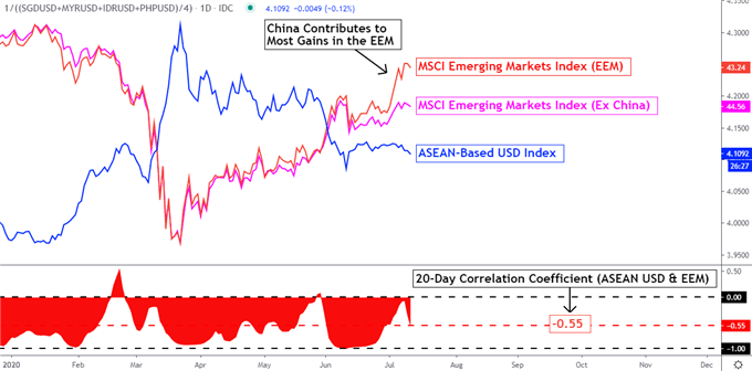 US Dollar Fundamental Outlook: USD/SGD, USD/MYR, USD/IDR, USD/PHP