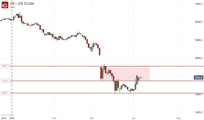 Crude Oil Prices, Daily Chart