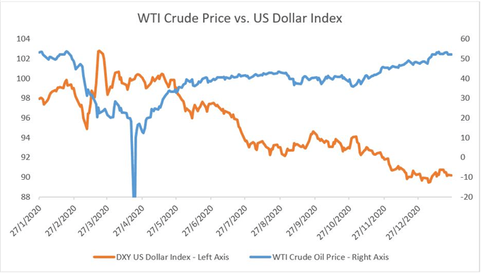 WTI Rohöl Preis vs. US Dollar index