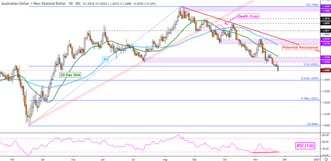 New Zealand Dollar Outlook: Will RBNZ See Housing Prices Added to Remit?