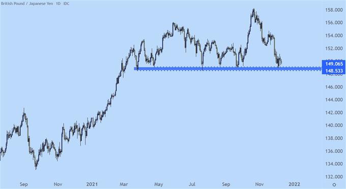 GBPJPY Daily Price chart