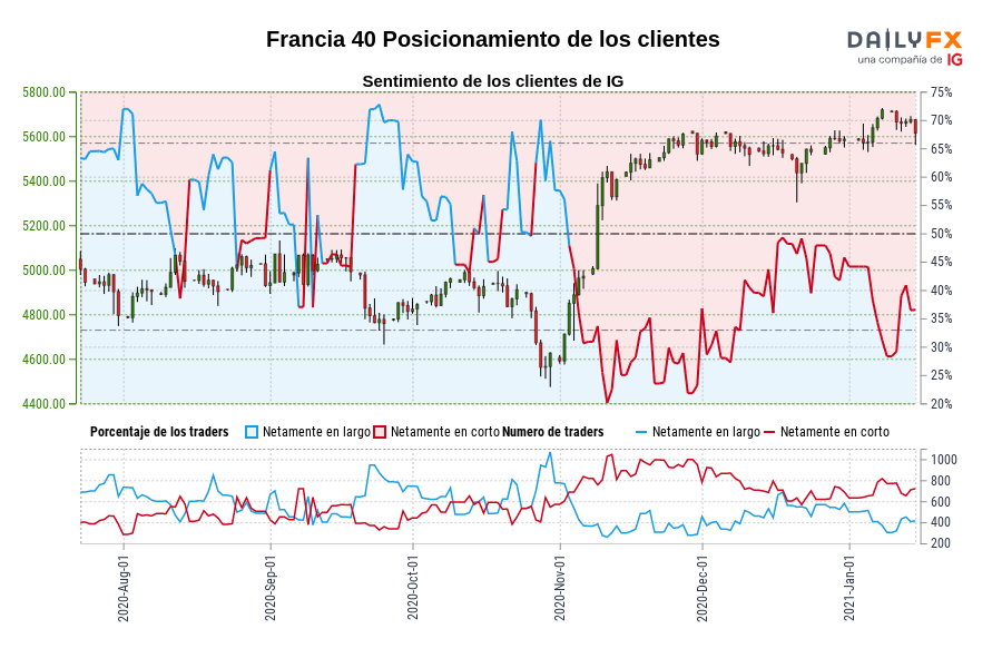 Francia 40 Posicionamiento de los clientes