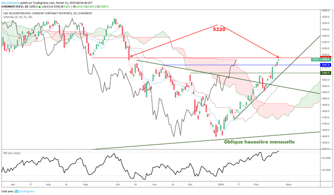 CAC 40 teste une résistance majeure à 5200 points.