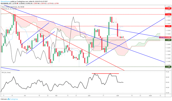 EUR/USD : les cas possibles avec le rapport NFP, ce vendredi à 14h30