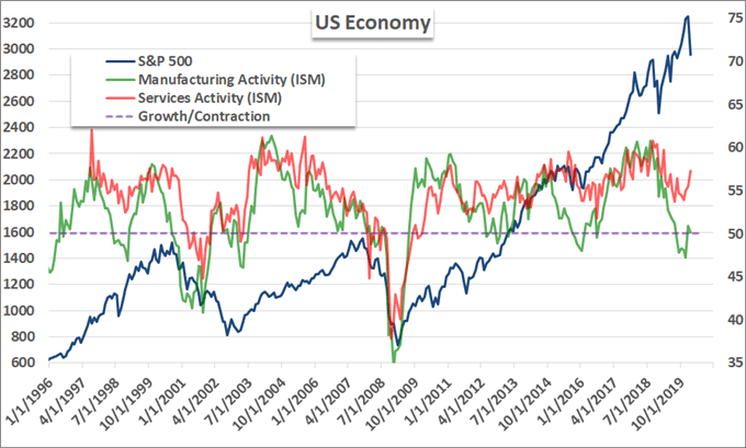 S&P 500 with ISM Services and Manufacturing