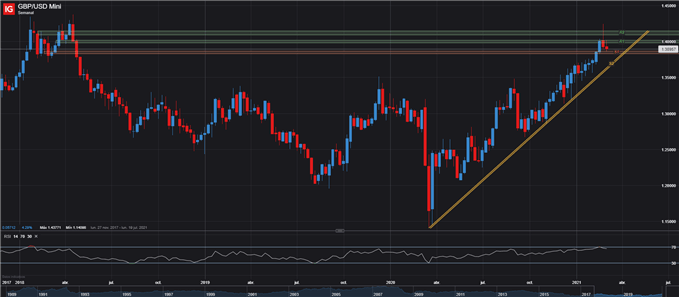 GBP USD LIBRA DOLAR SEMANAL 04 DE MARZO 2021