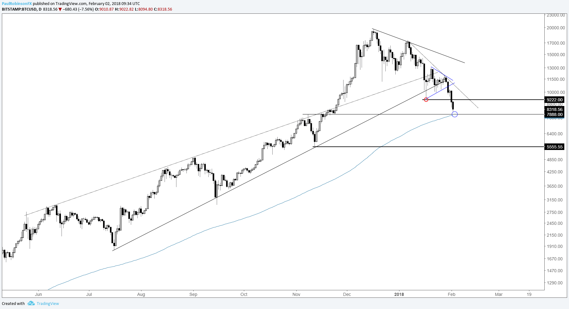 Crypto Currencies Charts