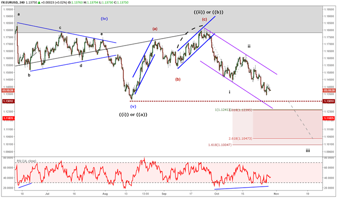 eurusd chart with elliott wave labels showing strong bearish trend.