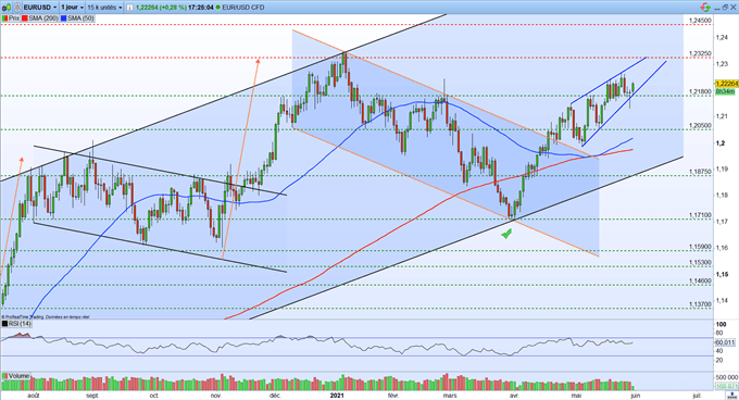 EUR/USD : l’euro est bien orienté pour rallier les 1,2350$