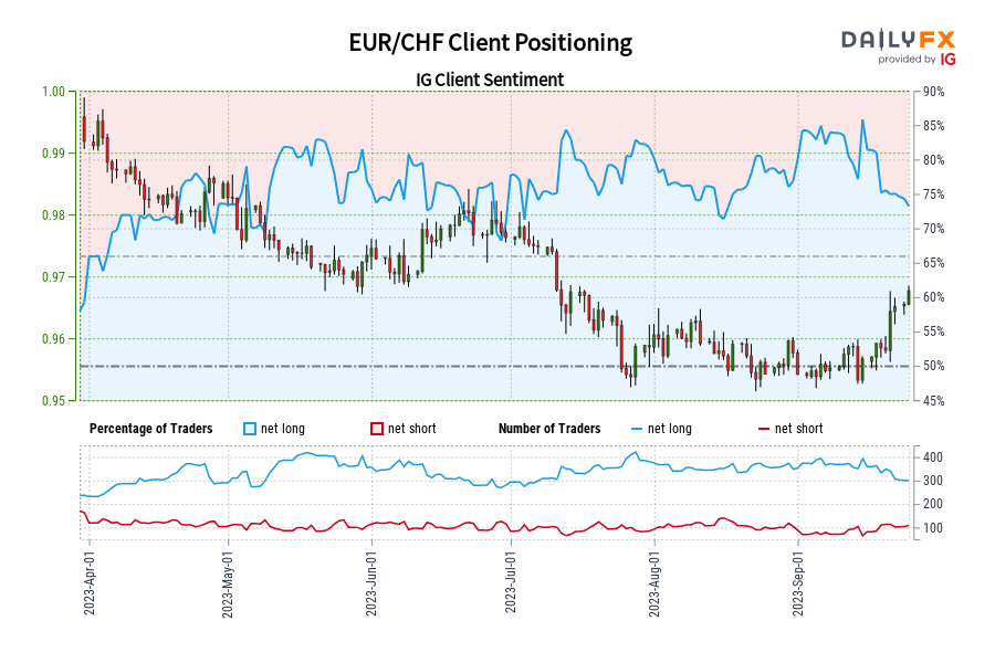 EUR/CHF Client Positioning
