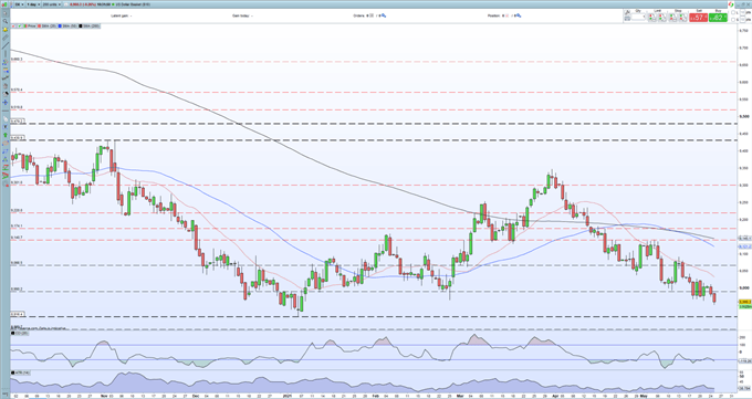 USD/CAD Outlook - Support Creaking as US Dollar Weakness Continues