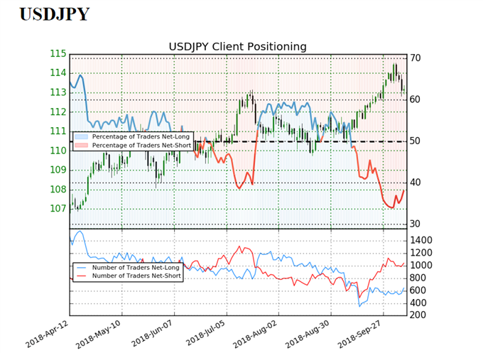 USD/JPY sentiment indicator on daily chart