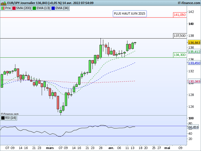 Morning Meeting Forex : Vers une BCE plus agressive ?; EUR/JPY, des signes de continuation haussière