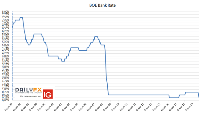 Bank of England Zinsen Großbritannien