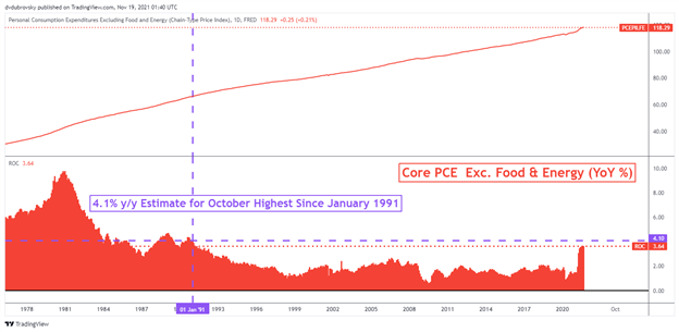 US Dollar Forecast: Key Inflation Data, Biden Fed Nomination in Focus 