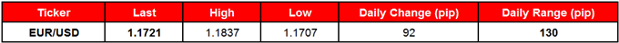 EUR/USD
