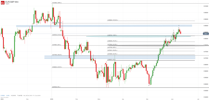 Euro Pfund Chartanalyse