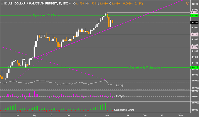 USD/MYR Weekly Chart