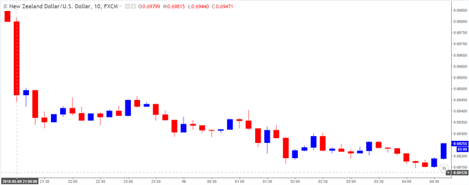 Image of NZDUSD 10-Minute chart