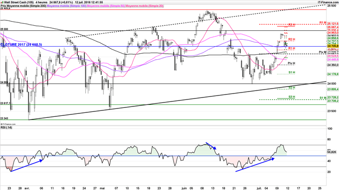 Le Dow Jones rebondit sur son support clé à 24 700 points