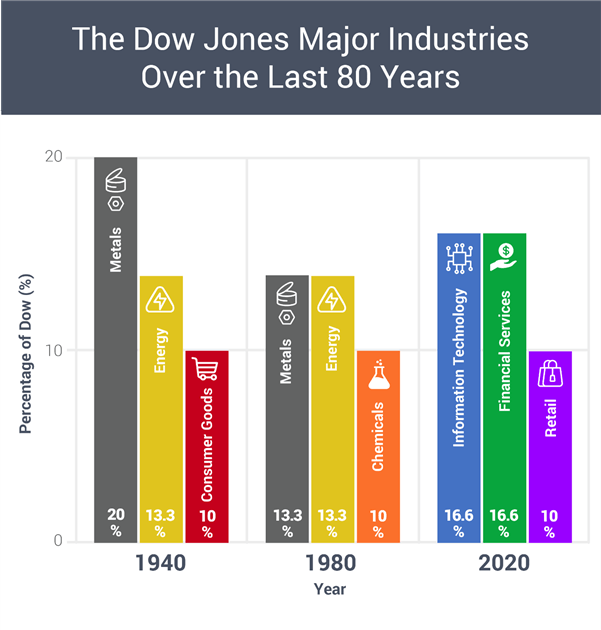 dow jones index history 