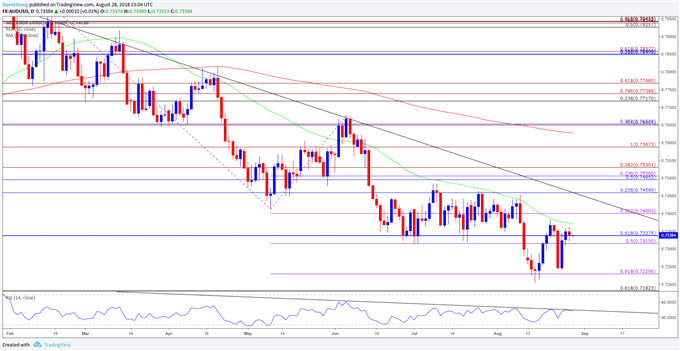 Image of audusd daily chart