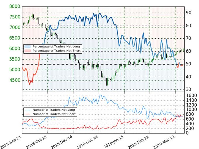 Oil Trader Sentiment - Crude Positioning - WTI