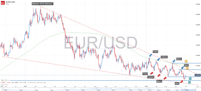 Gráfico técnico del EURUSD