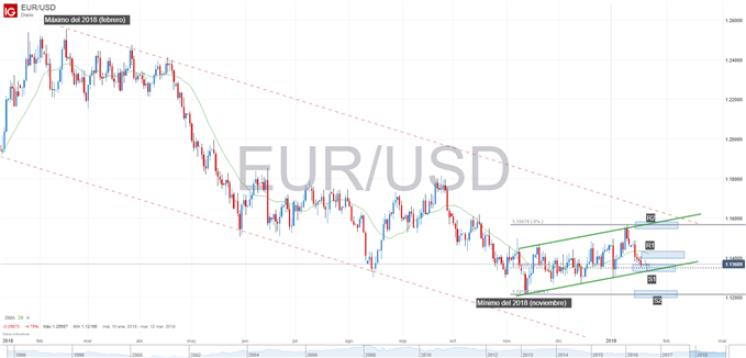 Gráfico técnico del EURUSD