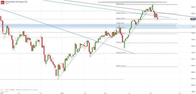 DAX Chartanalyse auf Tagesbasis