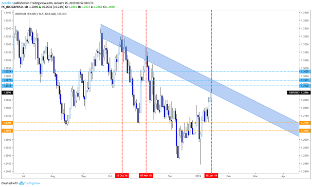 GBP/USD Daily Chart