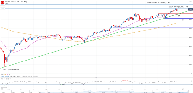 Crude Oil Price Forecast: Bullish Scenario Remains Intact amid Strengthening Demand