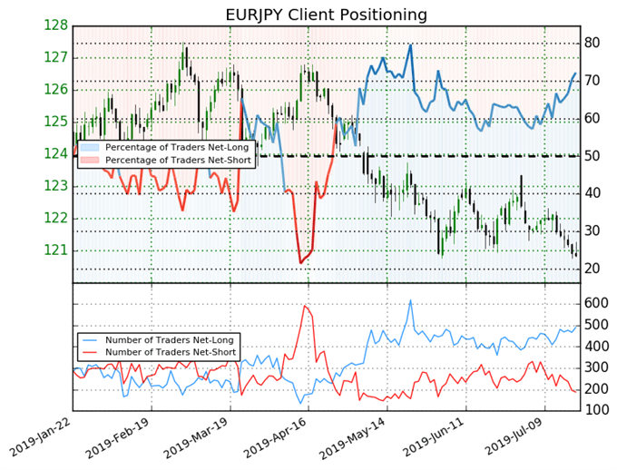 igcs, ig client sentiment index, igcs eurjpy, eurjpy price chart, eurjpy price forecast, eurjpy technical analysis