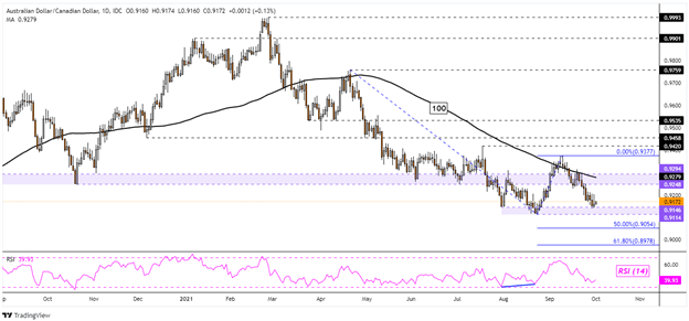 Canadian Dollar Outlook: USD/CAD, CAD/JPY Eye Ceilings. AUD/CAD, EUR/CAD Face Floors