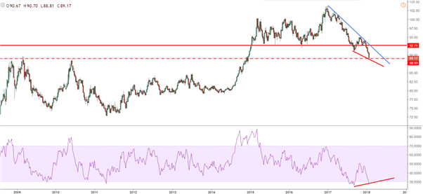 Le dollar US (DXY) pourrait rebondir, le Dow Jones garde son rythme