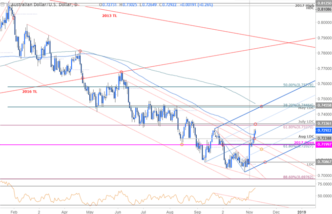 AUD/USD Price Chart - Daily