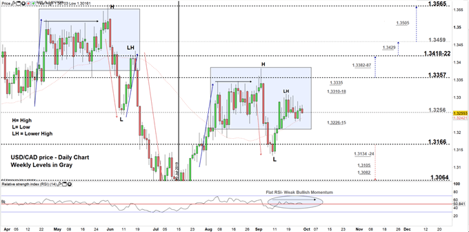 USD/CAD, EUR/CAD Price: Canadian Dollar Outlook – Stubborn Support Levels