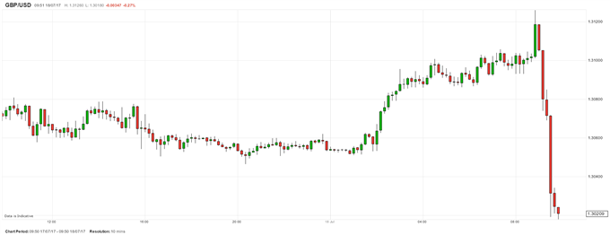 GBP Falls After UK Inflation Comes in Below Expectations