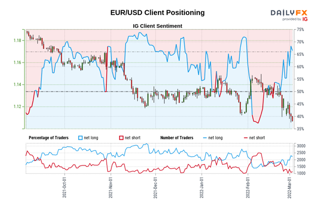 Euro Technical Analysis: More Downside as Russia Wages War – Setups for EUR/GBP, EUR/JPY, EUR/USD