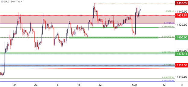 Gold Four-Hour Price Chart 